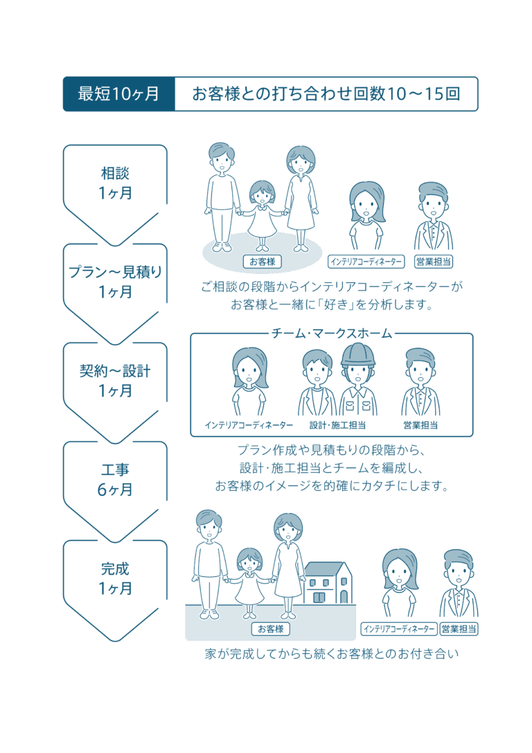 コーディネーターとつくるこだわりの注文住宅 マークスホーム